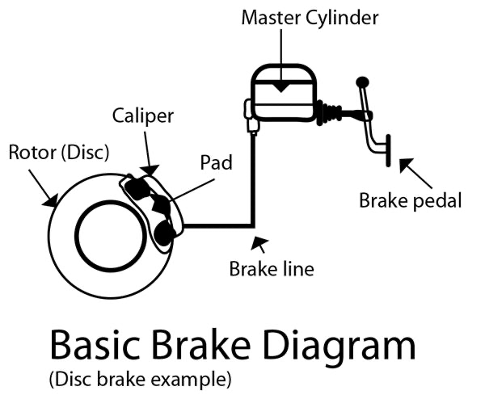 All About Brakes